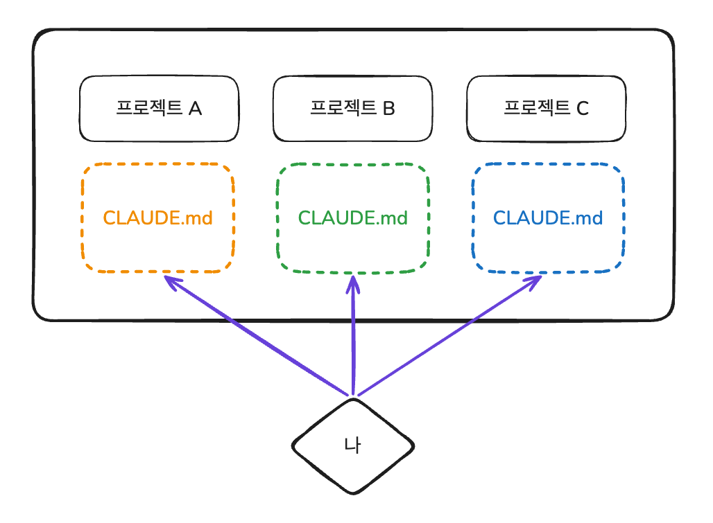 프로젝트마다 CLAUDE.md를 따로 둬야 하는 상황을 나타낸 도식