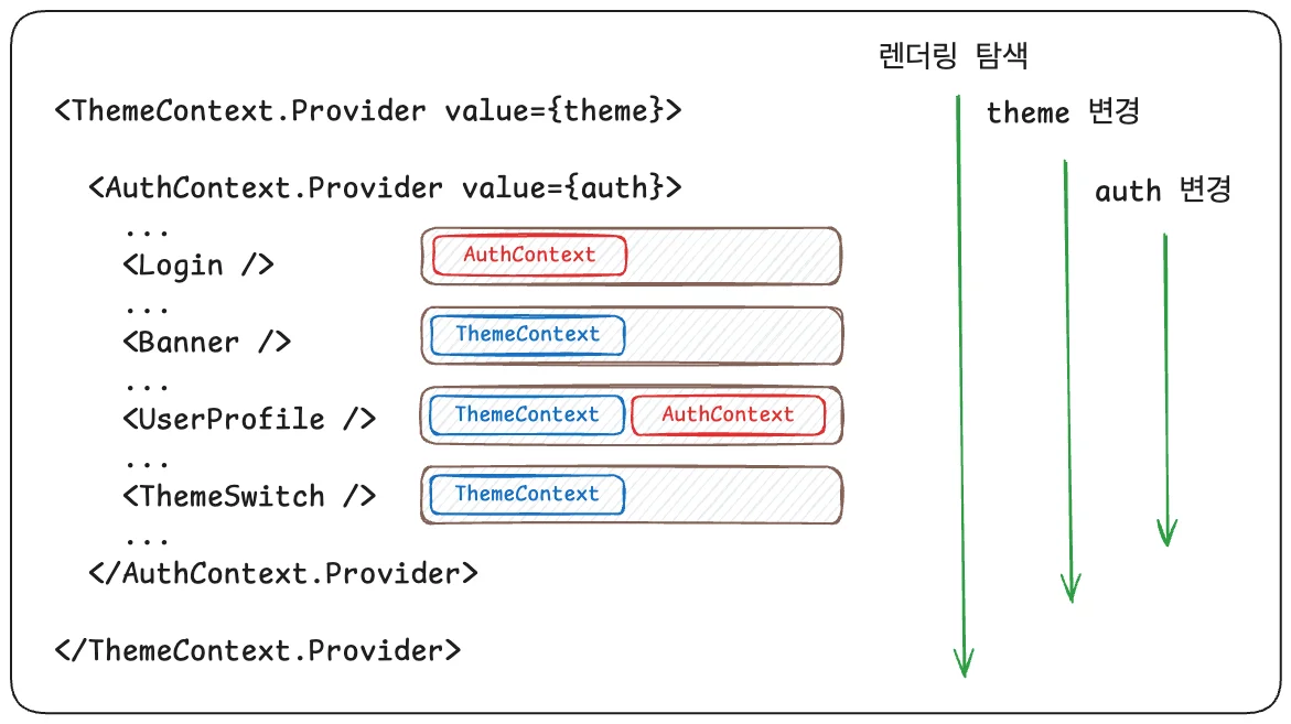 Provider가 많을수록 같은 서브트리를 여러 번 탐색하게 되는 비용