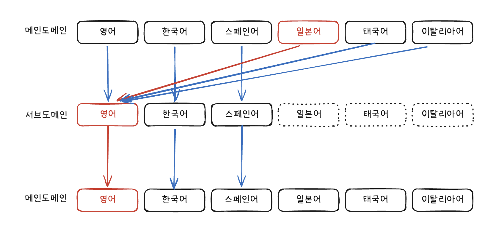 언어를 영어로 격하하면서 공통 쿠키까지 덮어쓰는 문제 도식