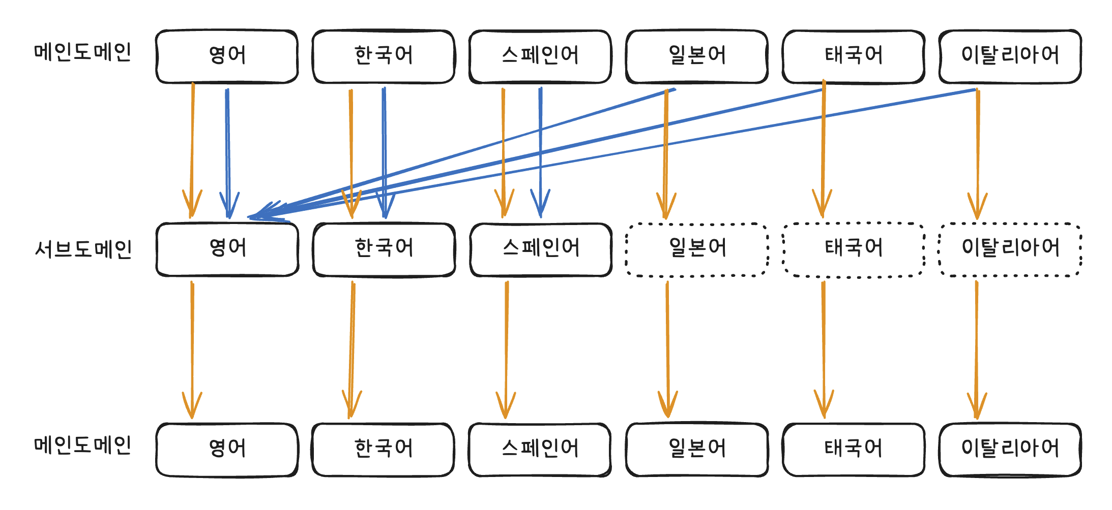 선택 언어와 표시 언어를 분리해 운영하는 구조도