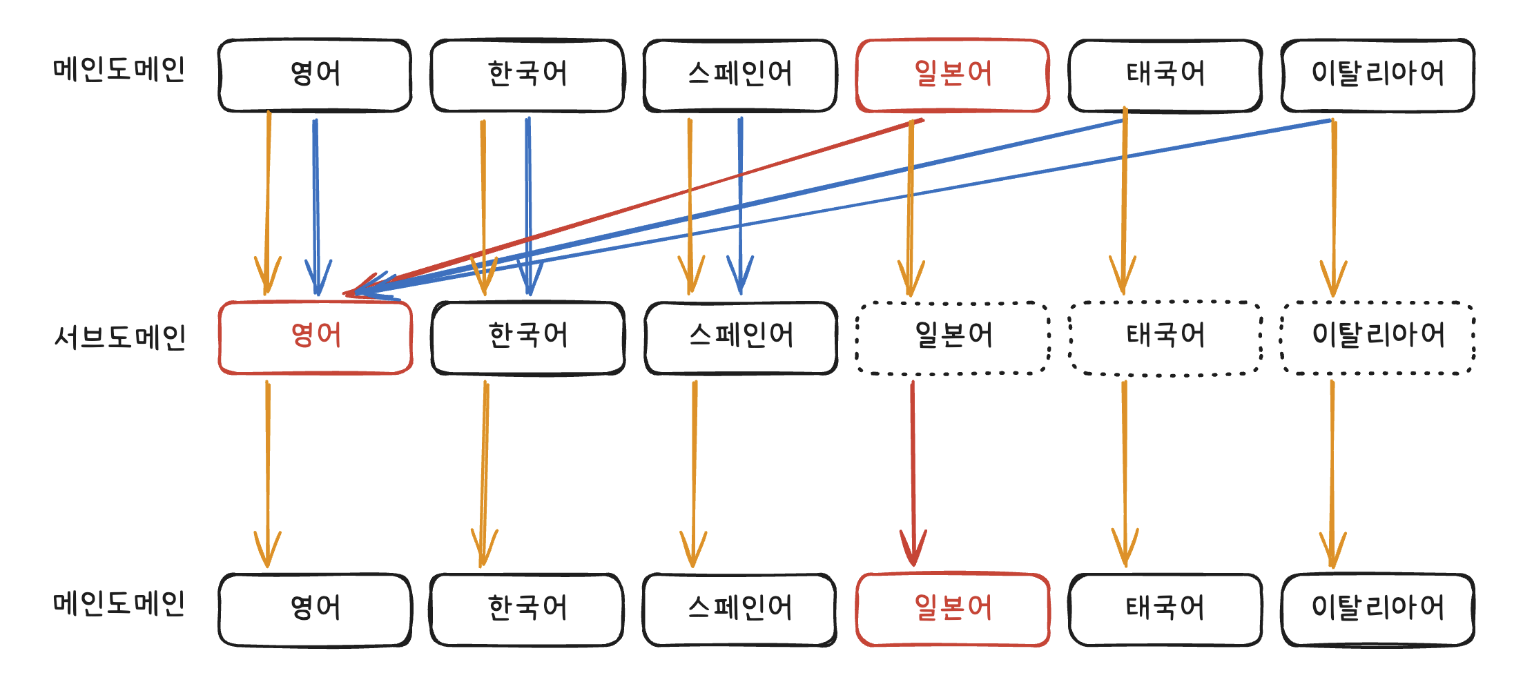 미지원 언어 쿠키를 덮어쓰지 않고 표시 언어만 바꾸는 처리 흐름도