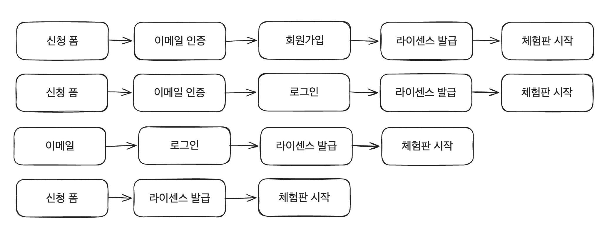 진입 경로에 따라 갈라지는 체험판 신청 단계 도식