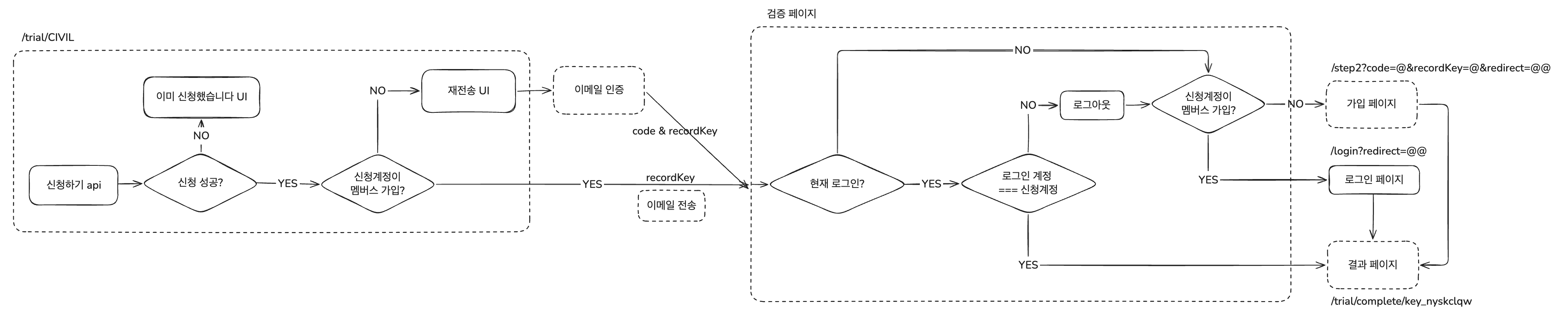 계정 상태 조합에 따라 분기가 늘어나는 경우의 수 정리