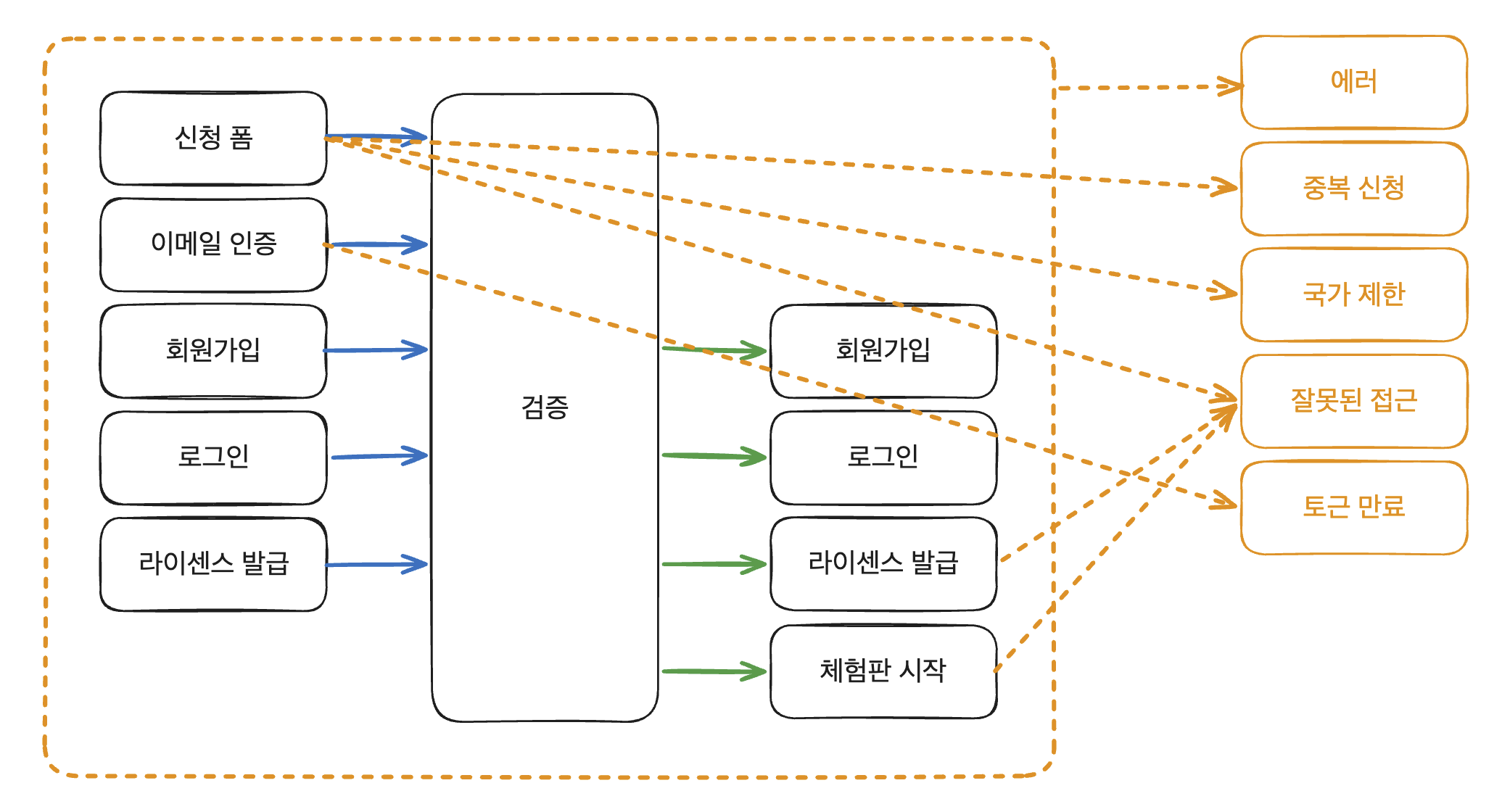 체험판 신청에서 발생할 수 있는 에러 종류 정리