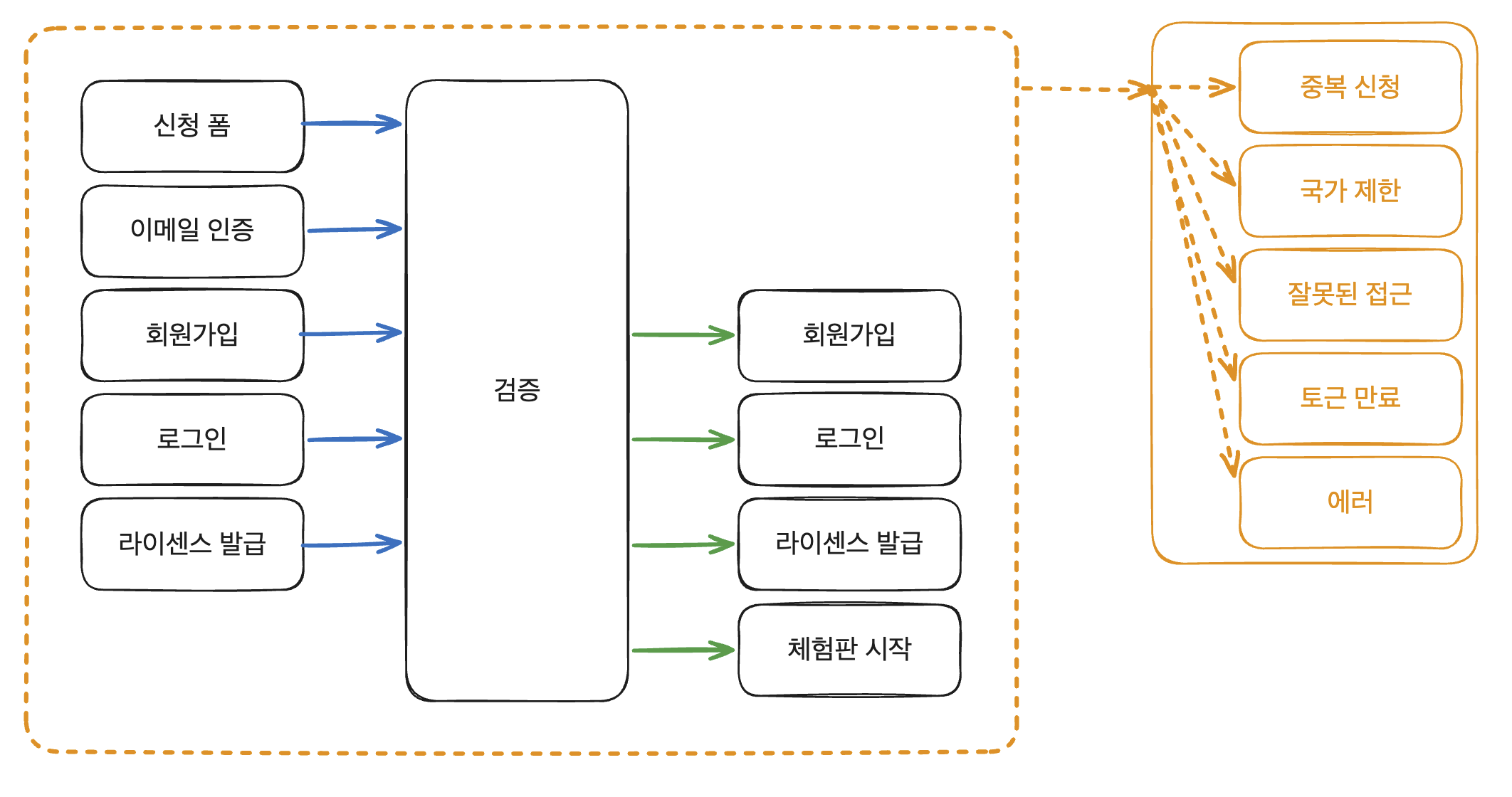 에러 코드를 기준으로 뷰를 렌더링하는 중앙 에러 처리 구조