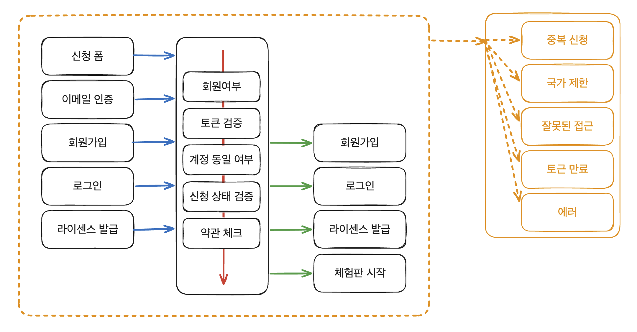 이번 설계의 트레이드오프를 정리한 장표