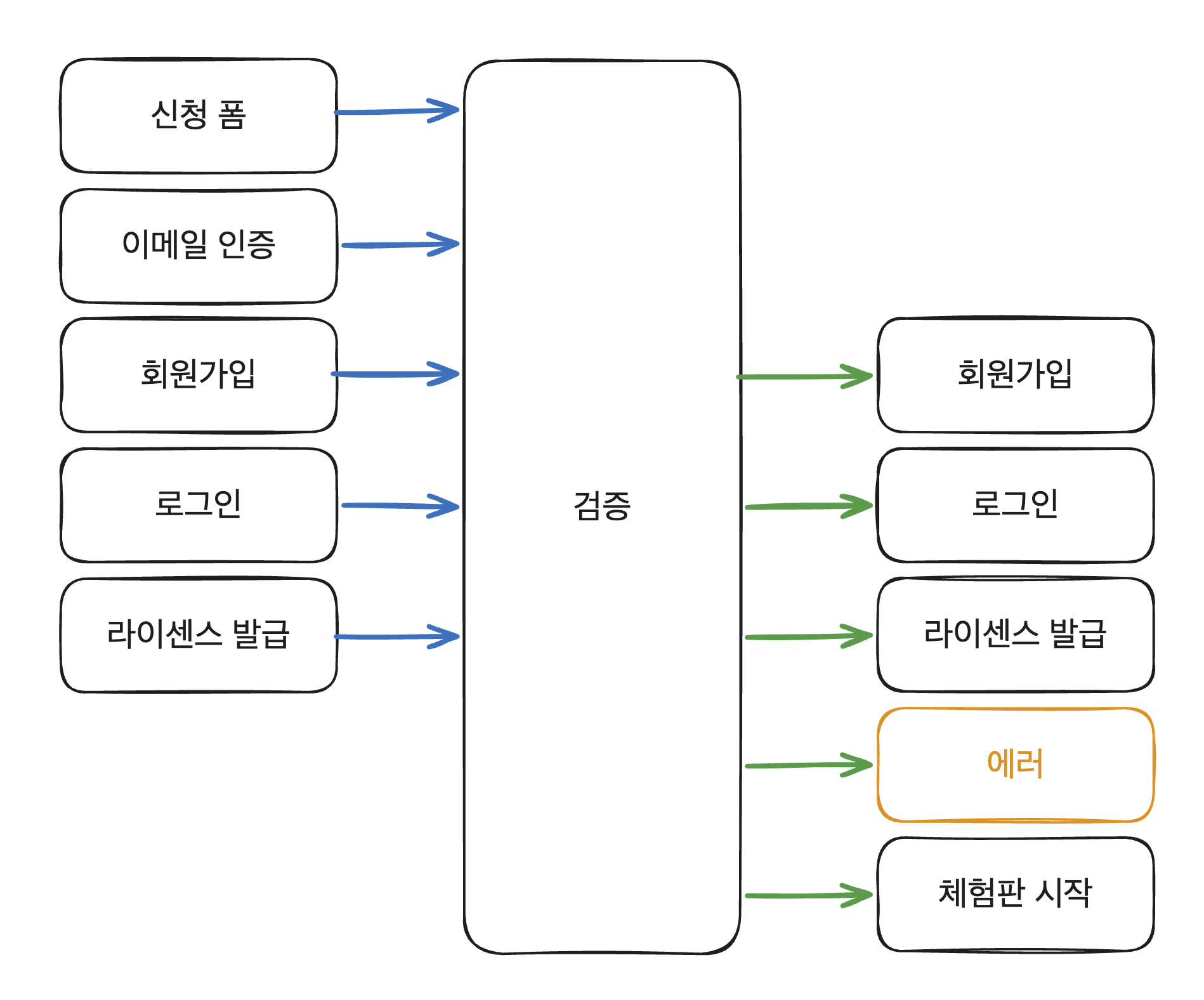 검증 페이지가 사용자 상태를 판단해 다음 단계로 보내는 흐름도
